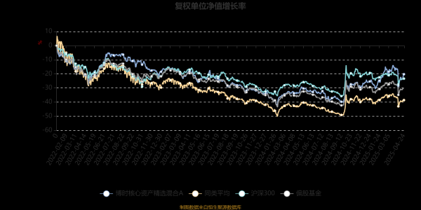 全国炒股配资 博时核心资产精选混合A：2025年第一季度利润6013.27万元 净值增长率12.3%