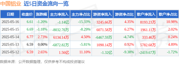 手机炒股软件推荐 中国铝业（601600）5月16日主力资金净卖出1.14亿元