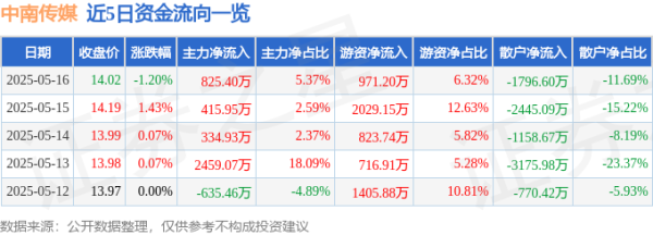 股票实盘配资公司 中南传媒（601098）5月16日主力资金净买入825.40万元
