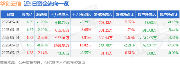 全国10大股票配资平台 华创云信（600155）5月16日主力资金净卖出649.79万元