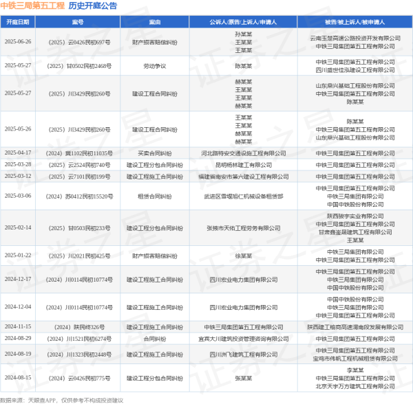 股指外汇股票配资门户 中铁三局第五工程作为被告/被上诉人的1起涉及财产损害赔偿纠纷的诉讼将于2025年6月26日开庭